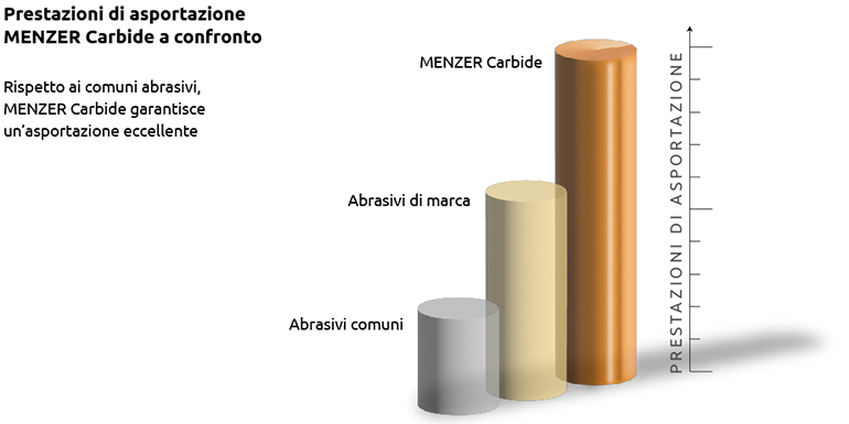 MENZER Carbide - Infografica