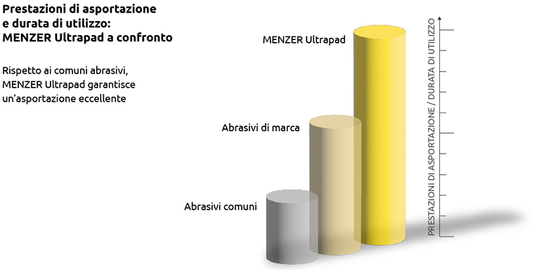 MENZER Ultrapad - Infografica